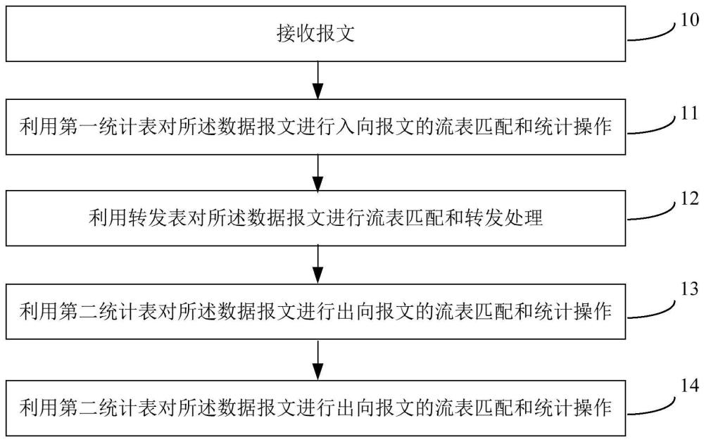 報文處理方法、設(shè)備及存儲介質(zhì)與流程