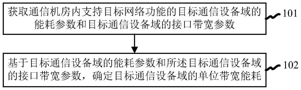 帶寬能耗的確定方法、能耗控制信息的確定方法及裝置與流程