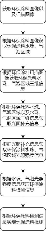 一種環(huán)保涂料檢測方法及系統(tǒng)與流程