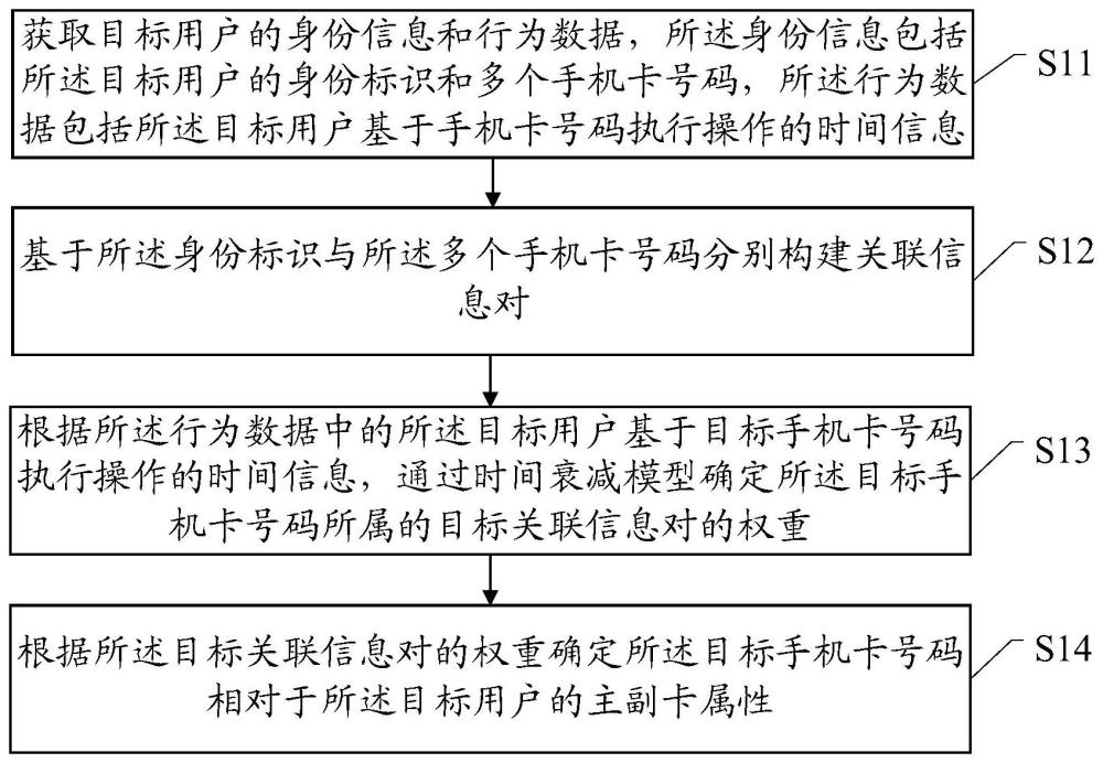 識別手機卡號碼的主副卡屬性的方法和裝置與流程