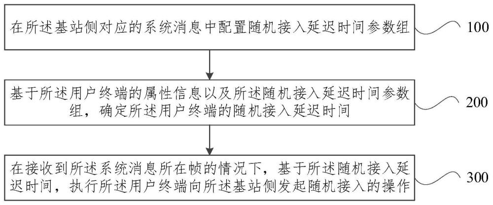 隨機接入調度方法、裝置、設備及可讀存儲介質與流程