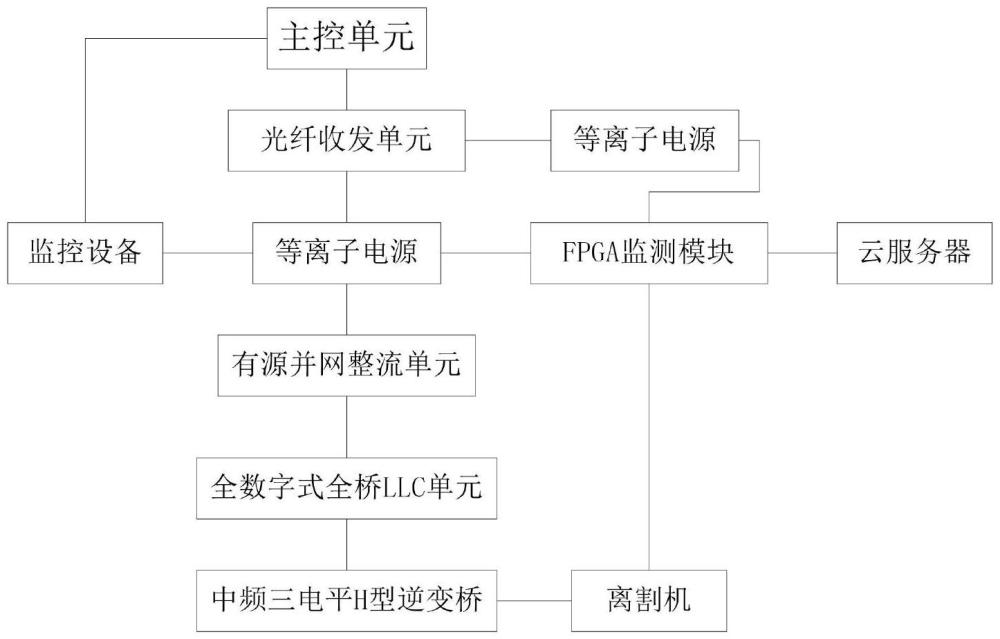 一種中頻等離子電源控制系統(tǒng)的制作方法