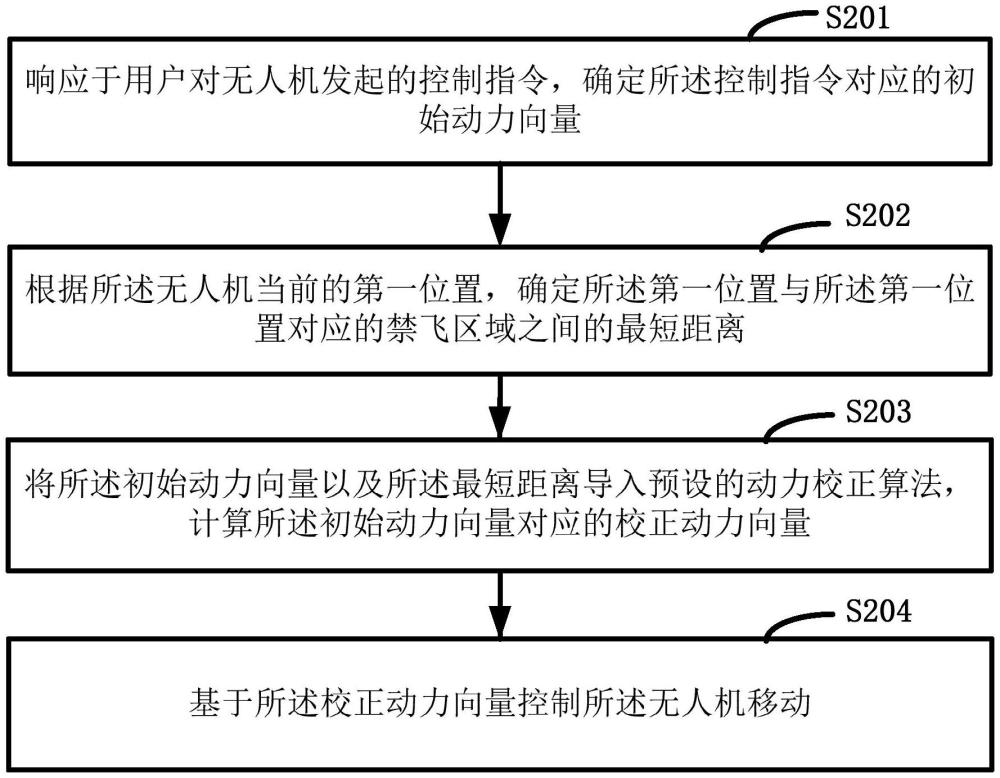 一種應(yīng)用于無人機(jī)動(dòng)力的控制方法、裝置以及設(shè)備與流程