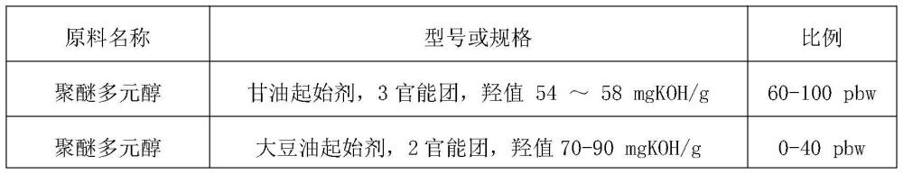 一種生物基聚氨酯軟泡配方用催化劑的制作方法