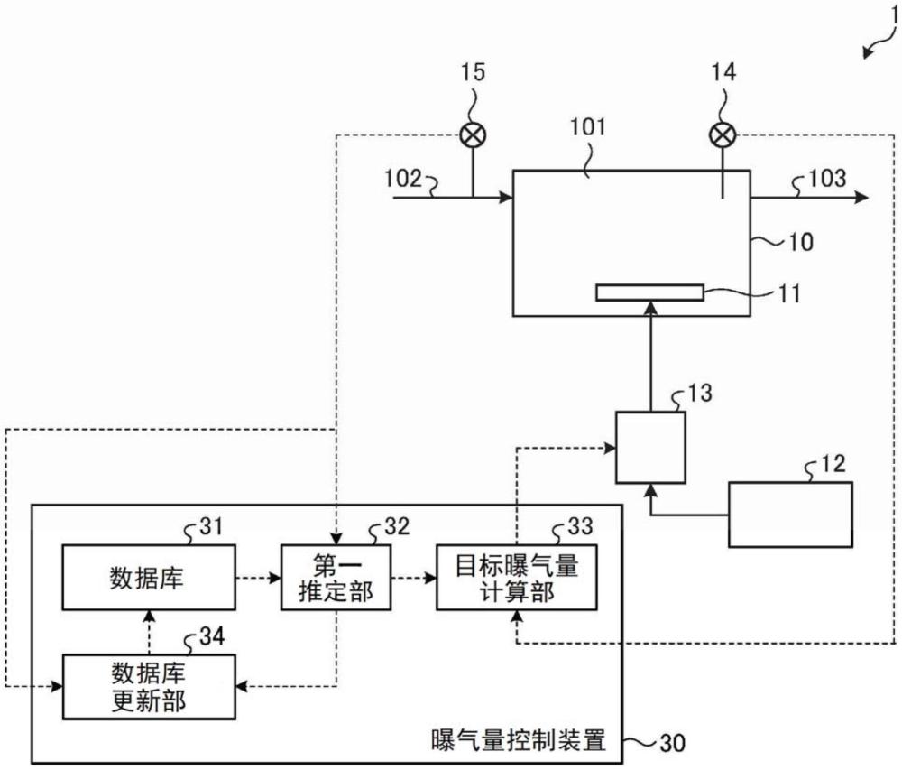 曝氣量控制裝置及曝氣量控制方法與流程