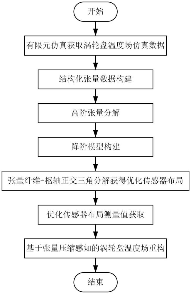 用于渦輪盤溫度場反演的稀疏傳感器布局優(yōu)化方法