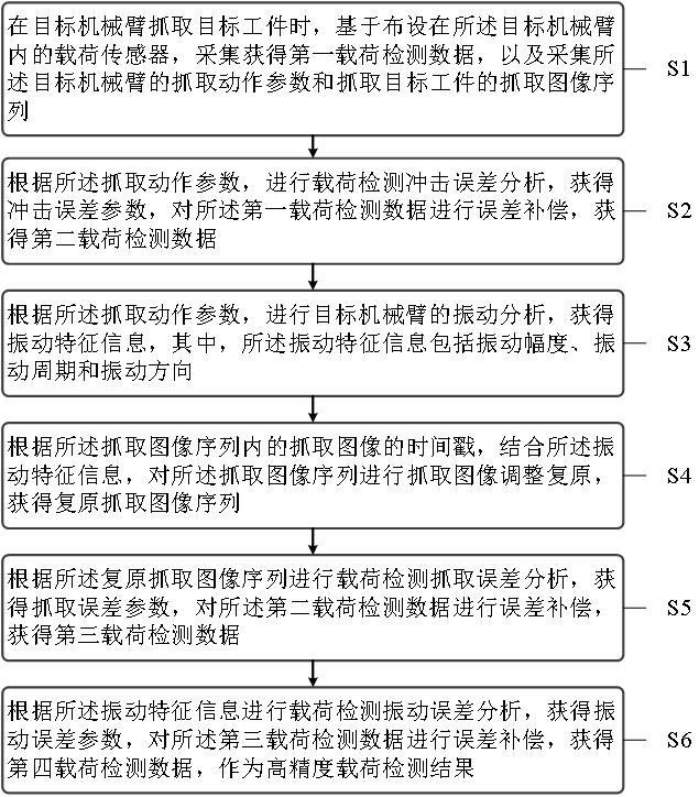 用于載荷傳感器的高精度檢測方法及裝置與流程