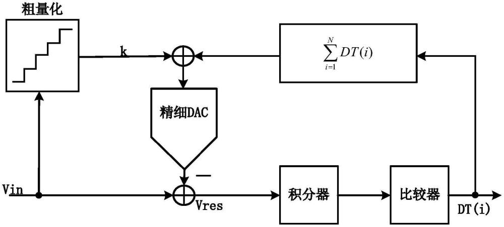 一種采用自適應跟蹤的ZOOM ADC