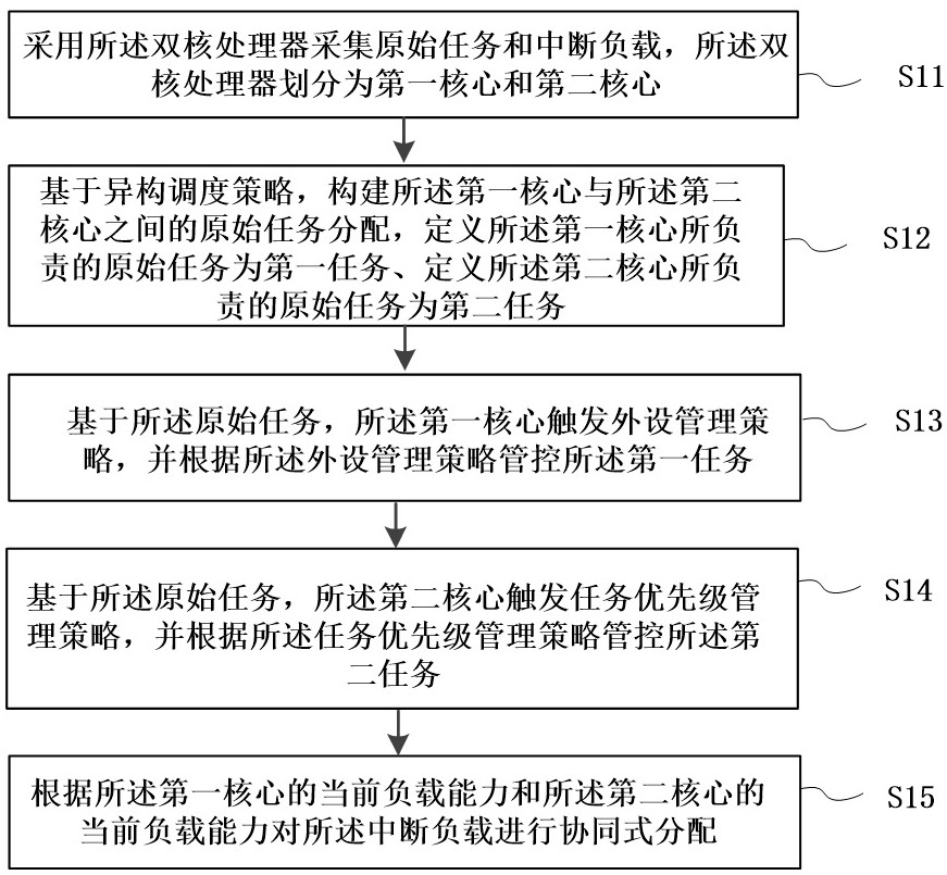 一種衛(wèi)星導(dǎo)航基帶模塊的優(yōu)化方法及系統(tǒng)與流程