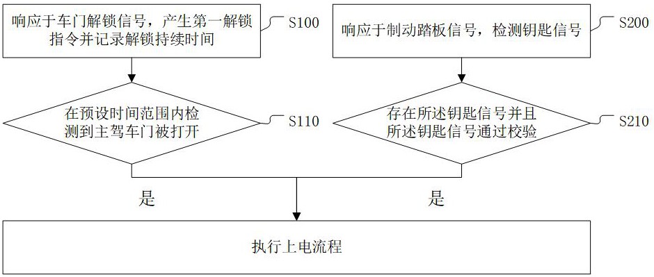 一種純電動汽車電控方法、純電動汽車及存儲介質(zhì)與流程