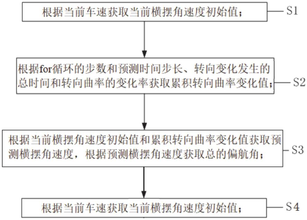 一種車輛短期軌跡預測方法、系統、設備和介質與流程