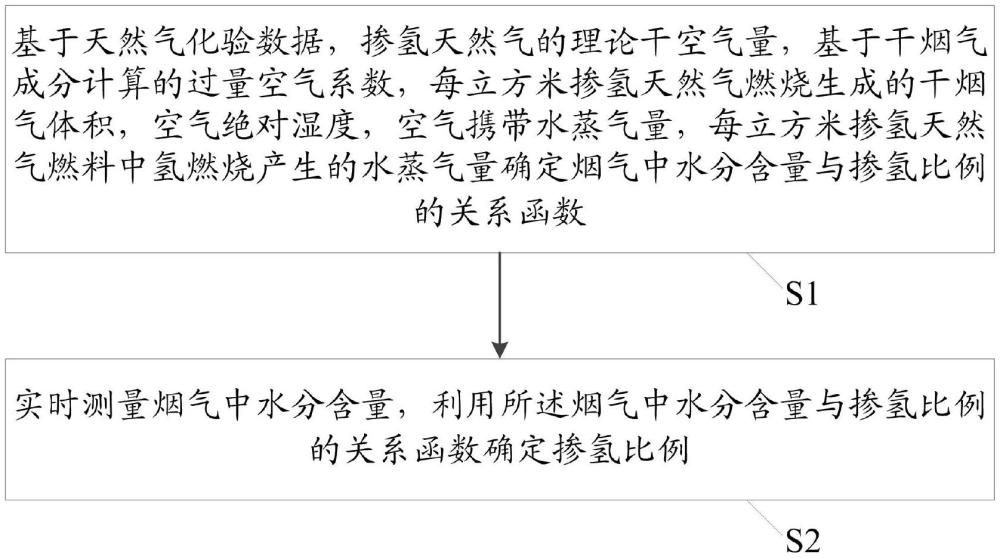 摻氫天然氣燃料摻混比例確定方法、裝置、介質(zhì)及產(chǎn)品與流程