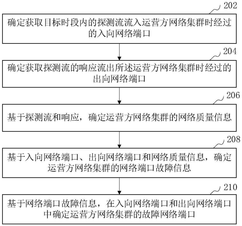 網(wǎng)絡端口的故障定位方法、裝置、計算機設備和存儲介質(zhì)與流程