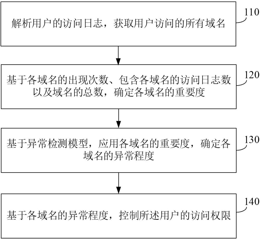 用戶訪問權限控制方法及裝置與流程