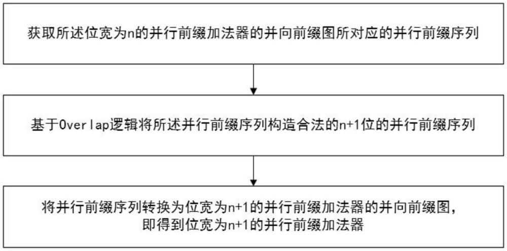 一種基于Overlap的并行前綴加法器設計方法、電子設備和存儲介質