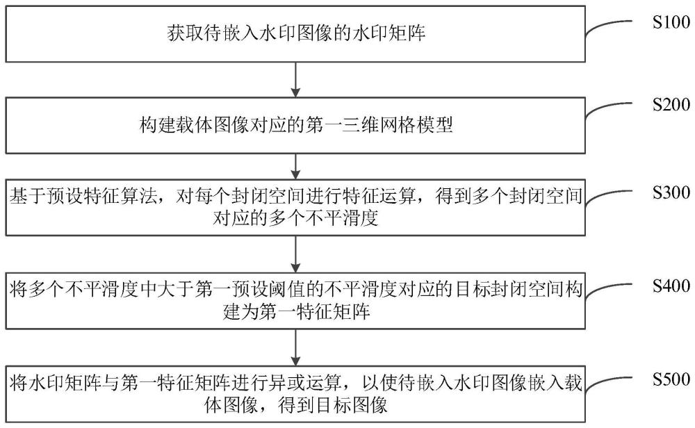 防偽水印信息嵌入方法、裝置、設備及介質與流程