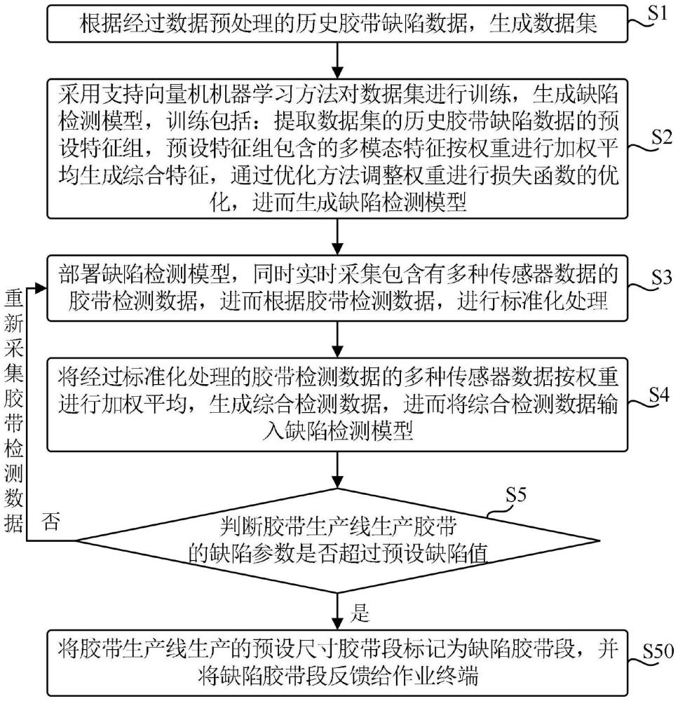 膠帶生產線中的智能缺陷檢測方法及系統與流程