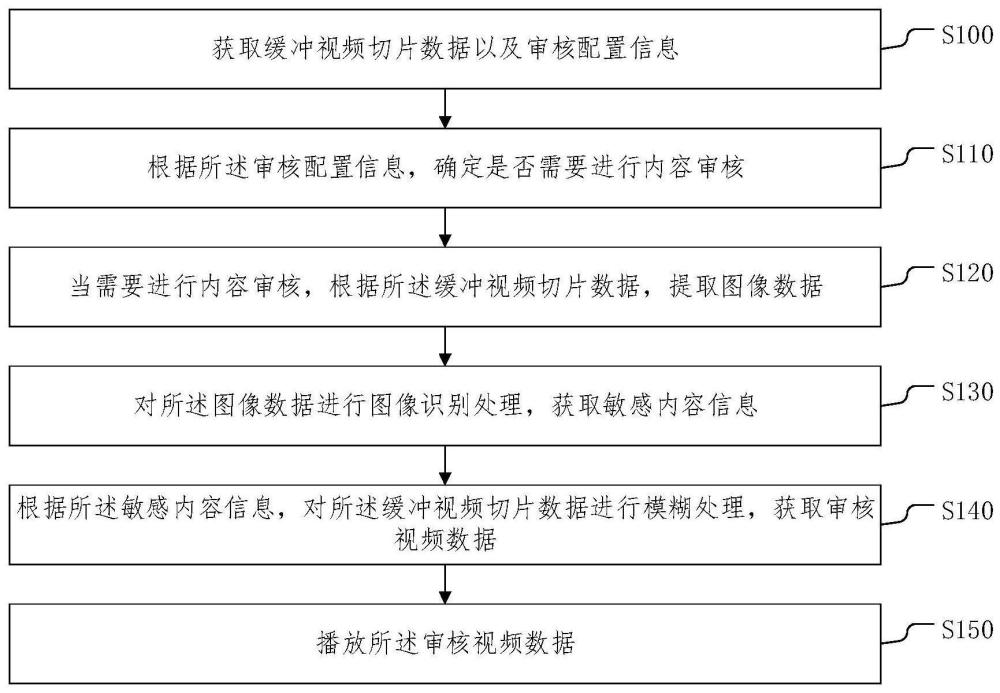 一種機頂盒視頻內容安全管控方法、設備及存儲介質與流程