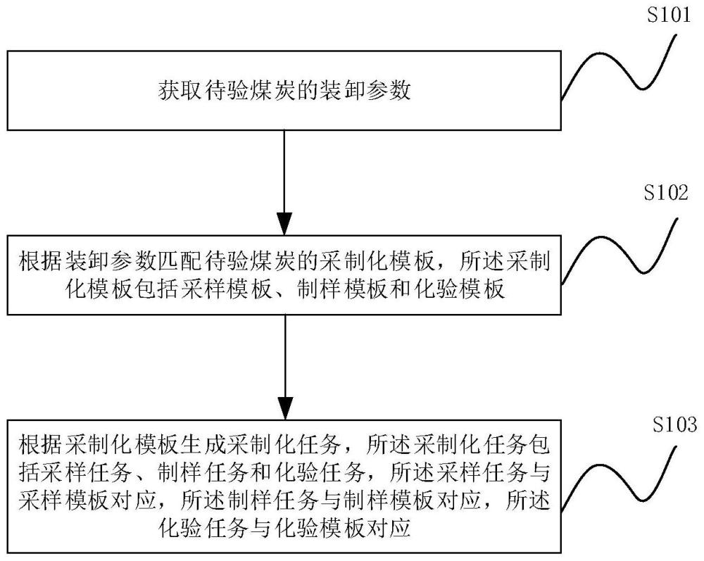 采制化任務自動生成方法、服務器、系統、設備及介質與流程