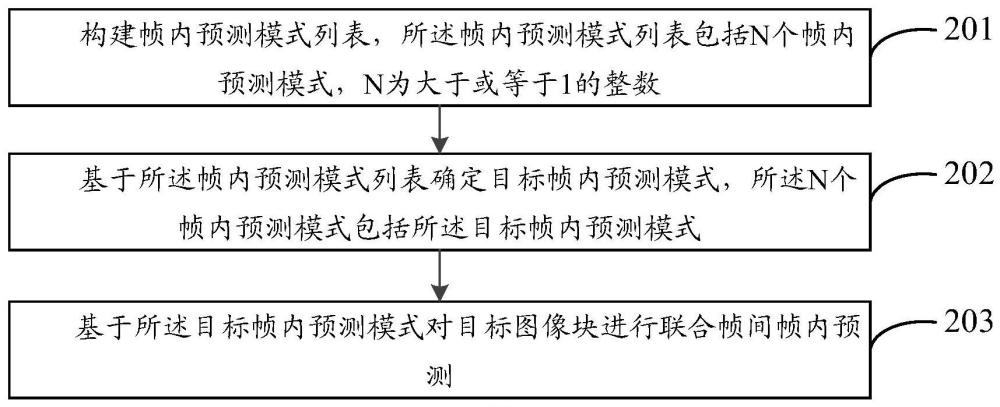 聯(lián)合幀間幀內(nèi)的預(yù)測方法、裝置、終端及可讀存儲介質(zhì)與流程