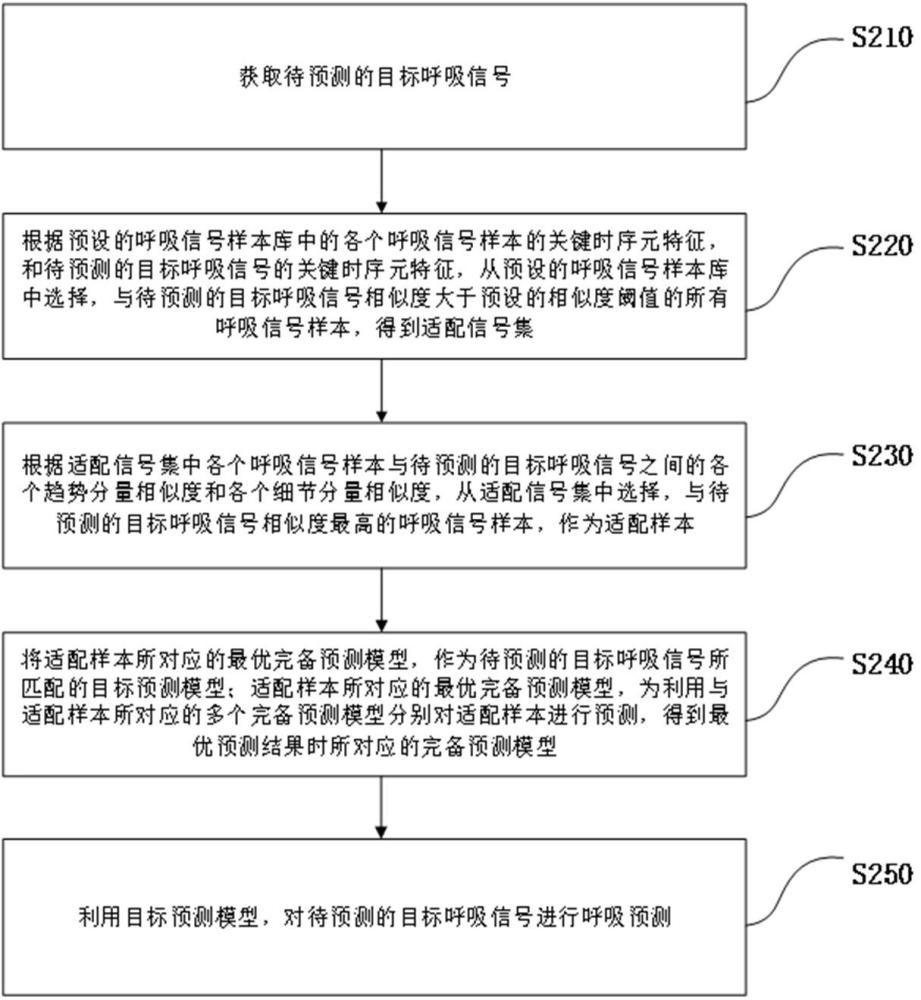 一種呼吸信號(hào)的預(yù)測(cè)方法、裝置和計(jì)算機(jī)設(shè)備