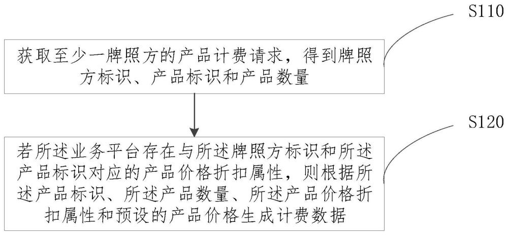 增值產(chǎn)品計費生成方法、裝置、電子設(shè)備和存儲介質(zhì)與流程