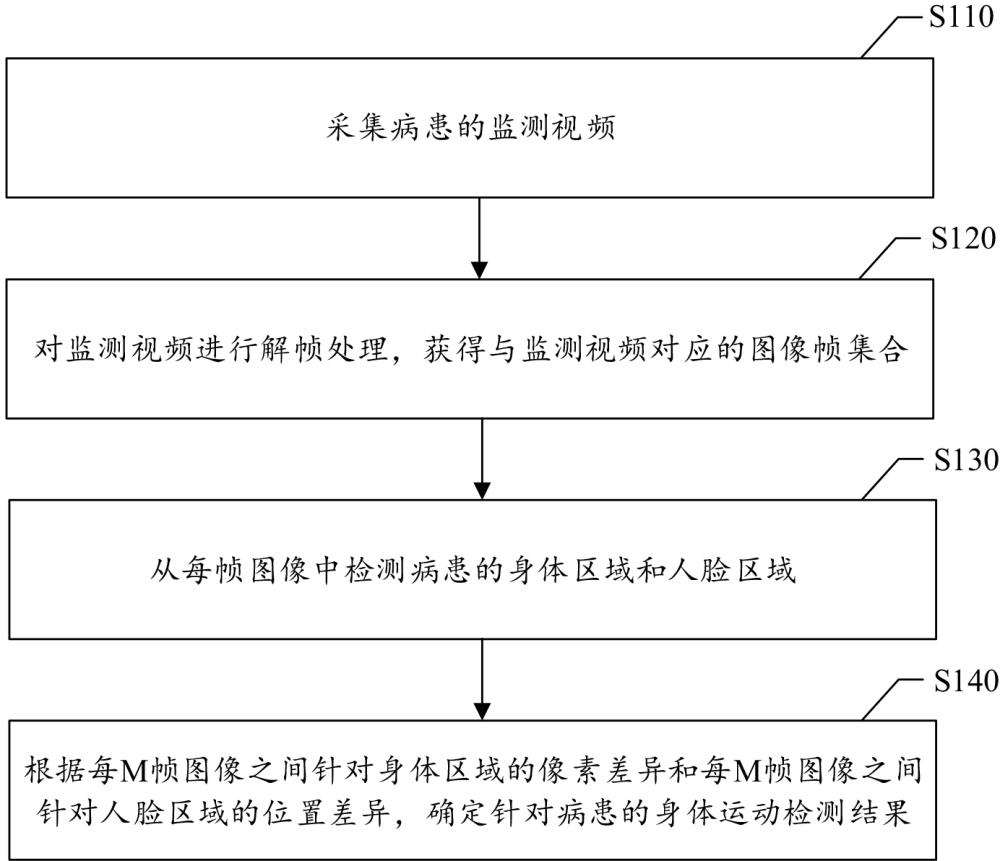 病患的身體運(yùn)動(dòng)檢測(cè)方法及裝置、計(jì)算機(jī)可讀存儲(chǔ)介質(zhì)及設(shè)備與流程