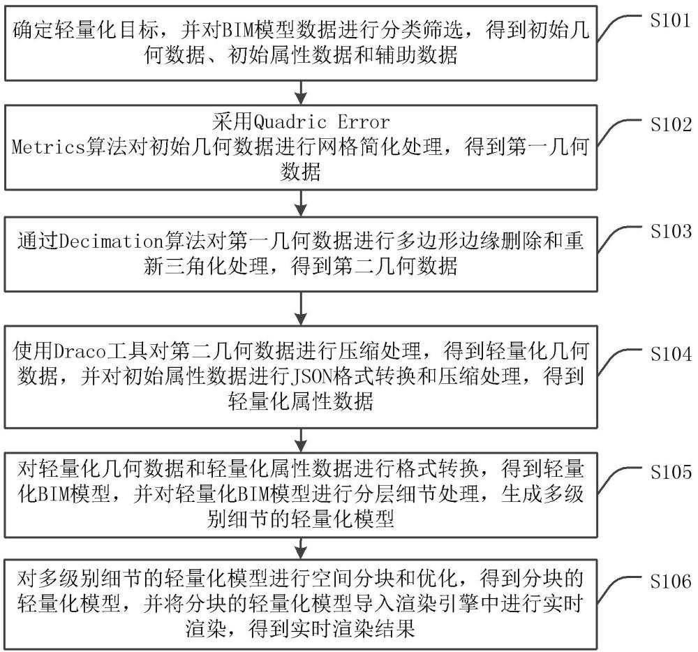 一種BIM快速輕量化的方法與流程