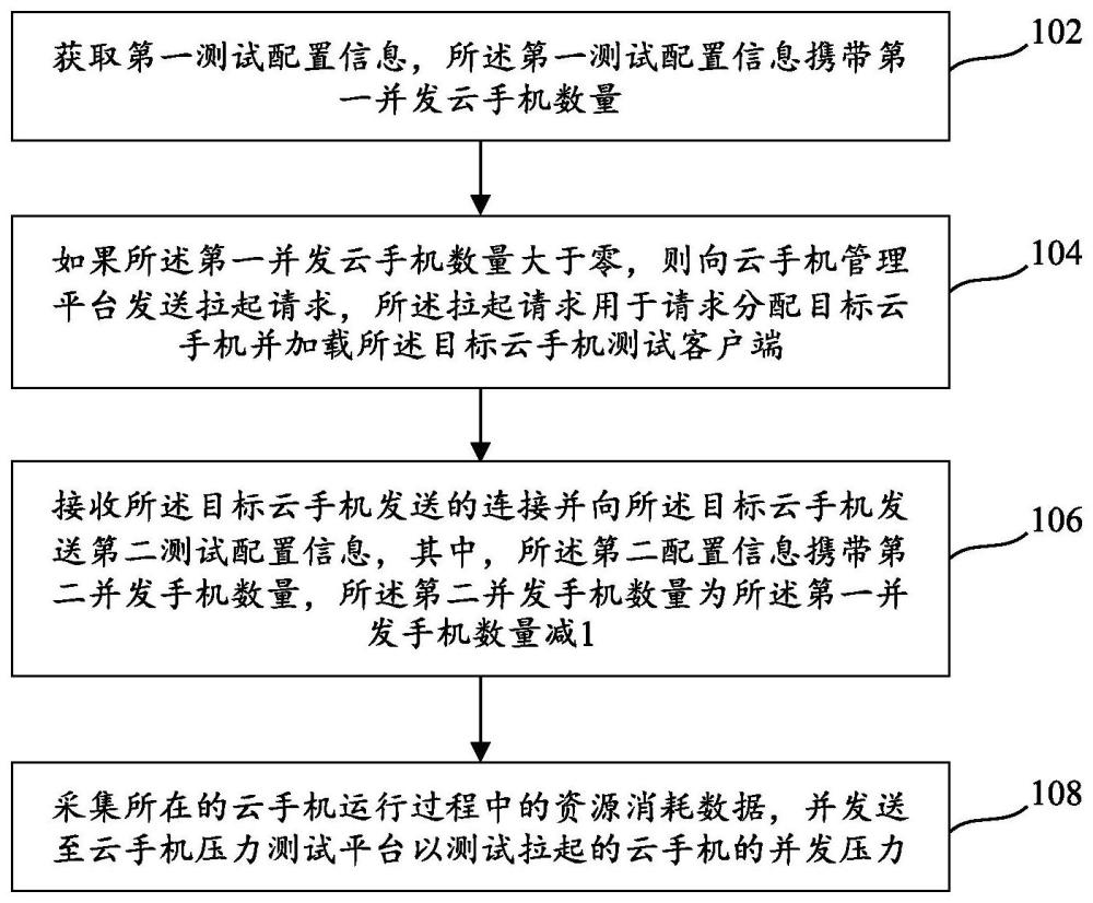 云手機(jī)并發(fā)壓力測試方法及裝置、系統(tǒng)與流程