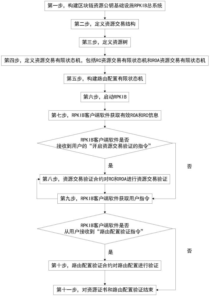 一种区块链资源公钥基础设施的路由配置验证方法