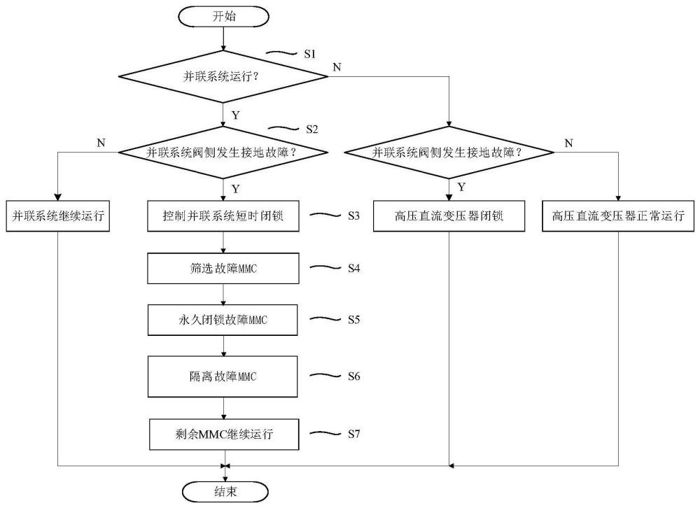 高壓直流變壓器并聯(lián)側(cè)閥側(cè)接地故障控制方法及控制裝置與流程