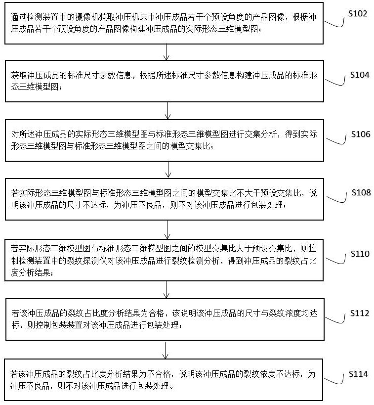 一種沖壓機(jī)床自動(dòng)檢測(cè)及包裝裝置的控制方法與流程