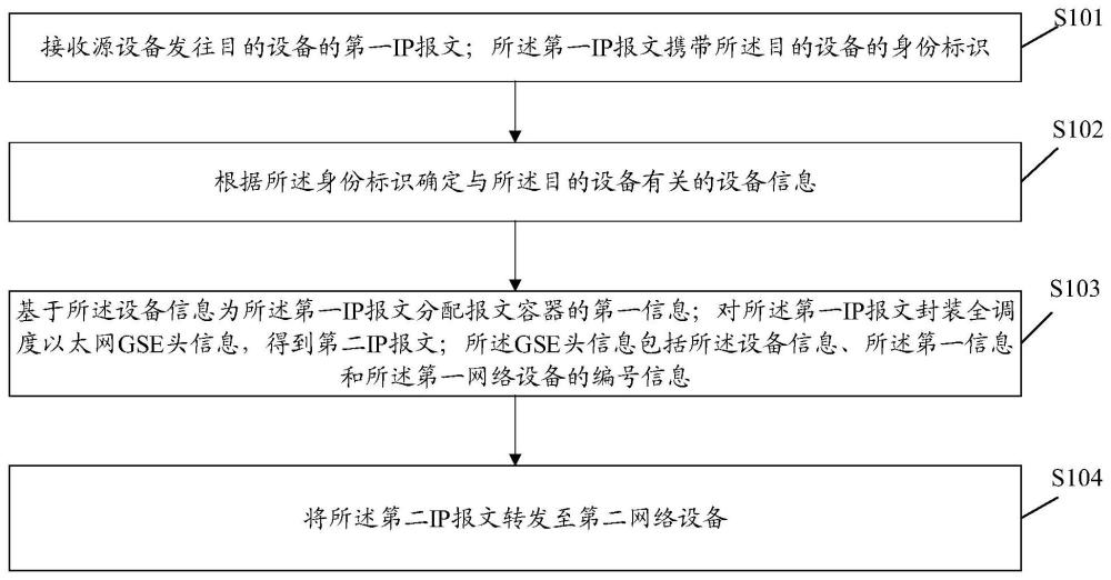 報文轉發方法、裝置、相關設備及存儲介質與流程