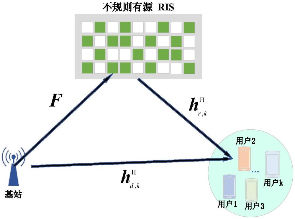 一種實(shí)現(xiàn)不規(guī)則有源RIS輔助通信系統(tǒng)的波束賦形設(shè)計(jì)方法