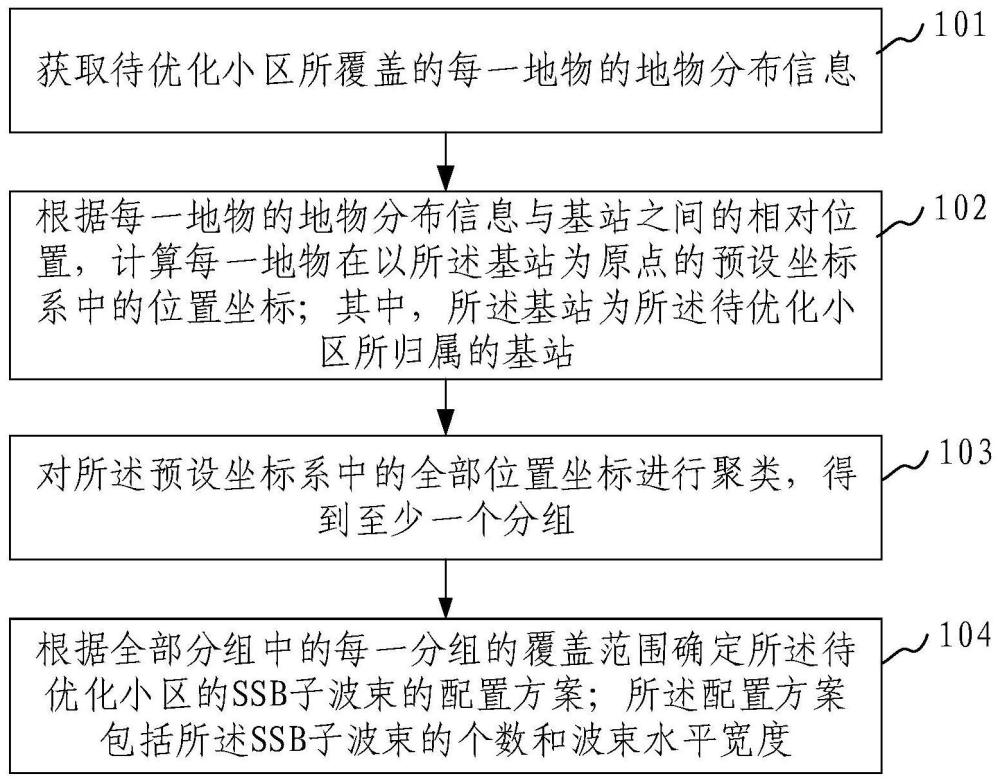 自適應SSB子波束寬度生成的天線權值優化方法和裝置與流程