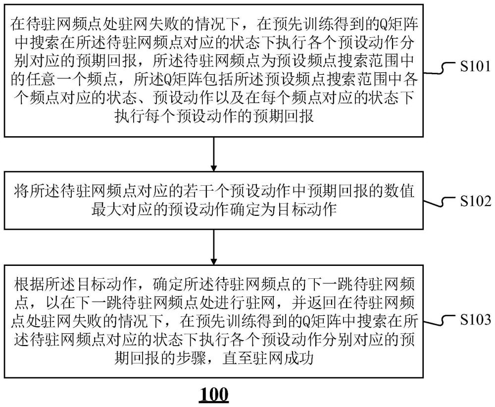 搜網(wǎng)方法、裝置、設(shè)備及介質(zhì)與流程