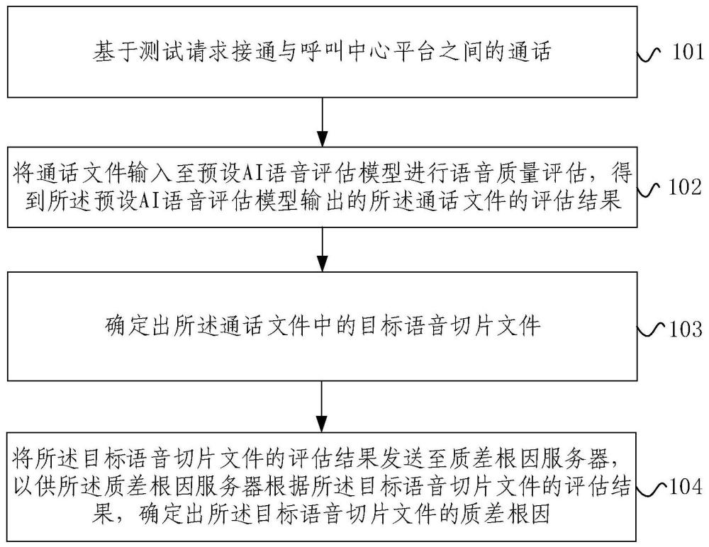 語(yǔ)音質(zhì)量評(píng)估方法、系統(tǒng)、電子設(shè)備及存儲(chǔ)介質(zhì)與流程