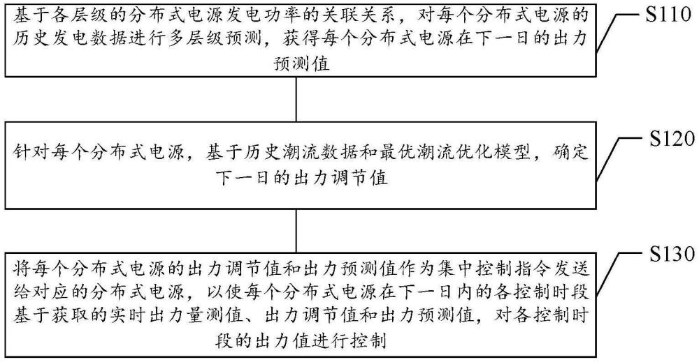 高比例分布式電源配電網(wǎng)的優(yōu)化控制方法和系統(tǒng)與流程