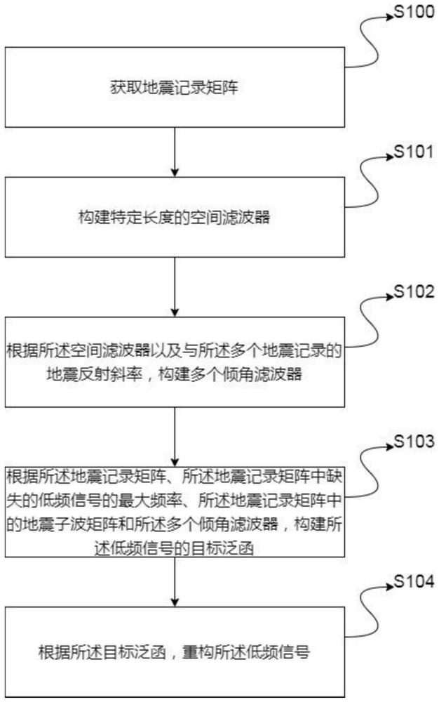 低頻信號(hào)的重構(gòu)方法、地震記錄的重構(gòu)方法及其系統(tǒng)與流程