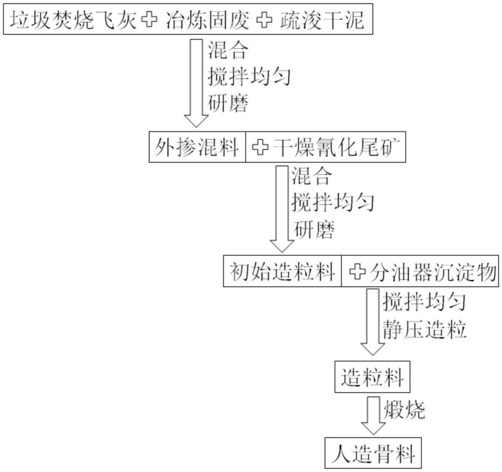 一種協(xié)同處置垃圾焚燒飛灰和含氰尾礦漿的方法及其產(chǎn)品