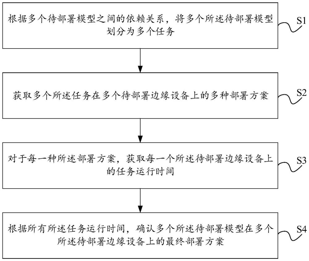 一種多邊緣設備多模型部署方法、系統、設備及存儲介質與流程