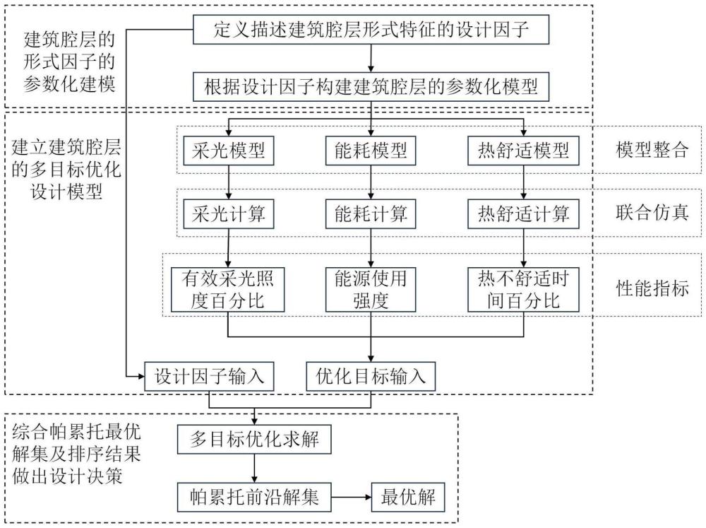 一种建筑包裹式腔层的多目标优化设计方法