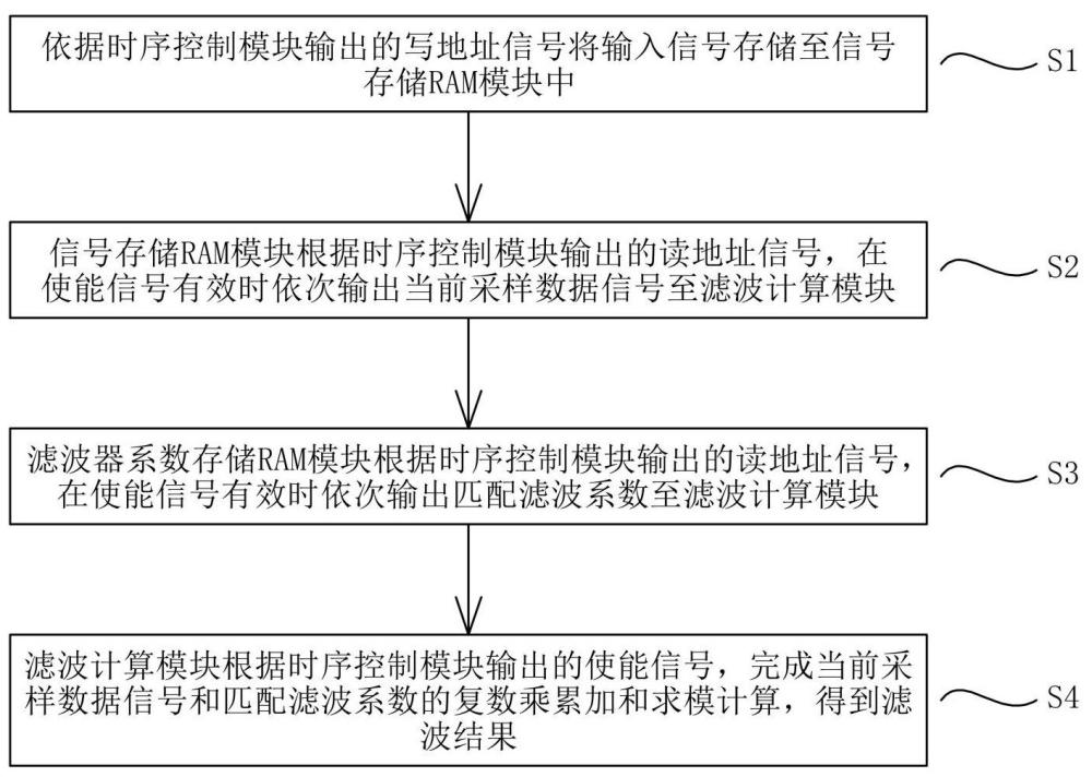 一種基于FPGA的聲納信號匹配濾波處理方法及其系統(tǒng)與流程