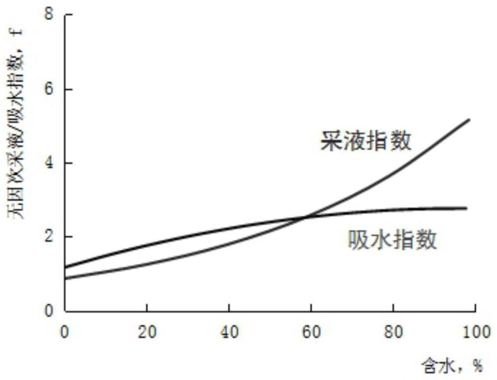 特高含水期中高滲砂巖油田注采指標極值確定方法與流程