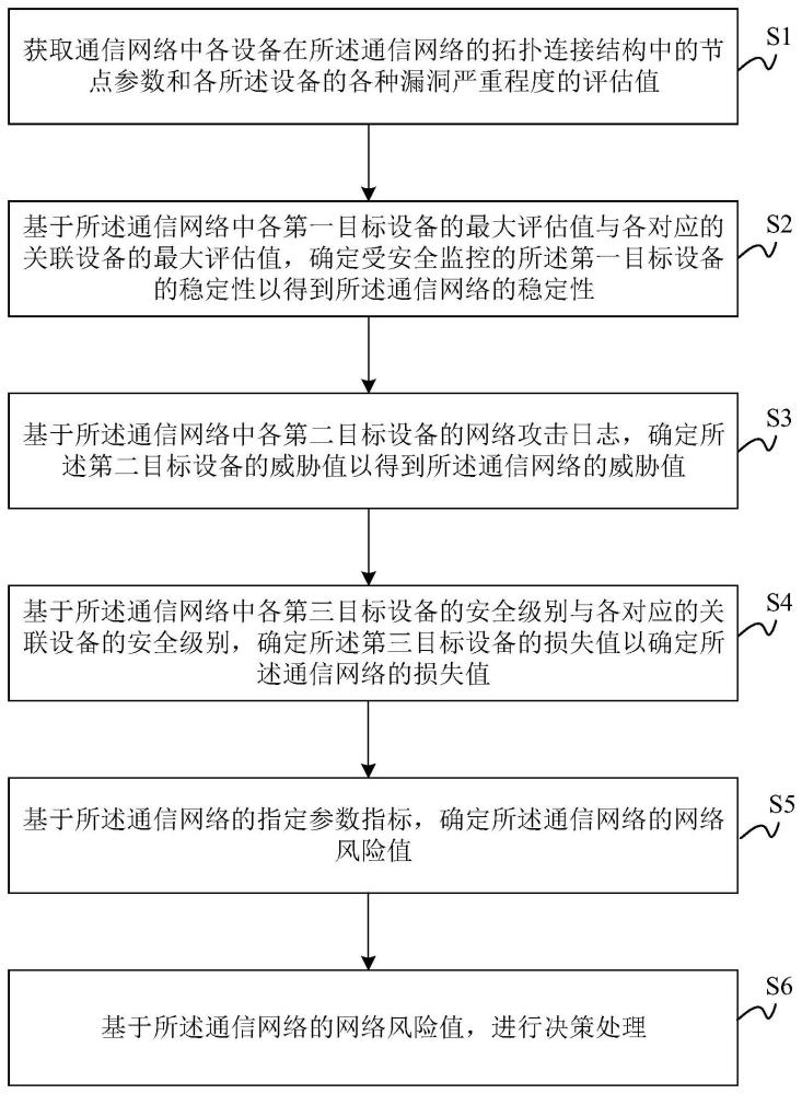 確定網(wǎng)絡(luò)安全風(fēng)險的方法、裝置、設(shè)備及存儲介質(zhì)與流程