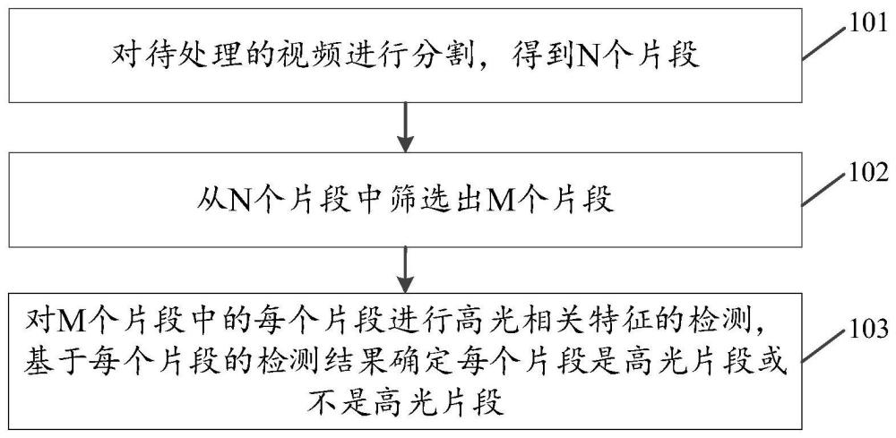 高光片段提取方法、裝置、設備、芯片、存儲介質及產品與流程