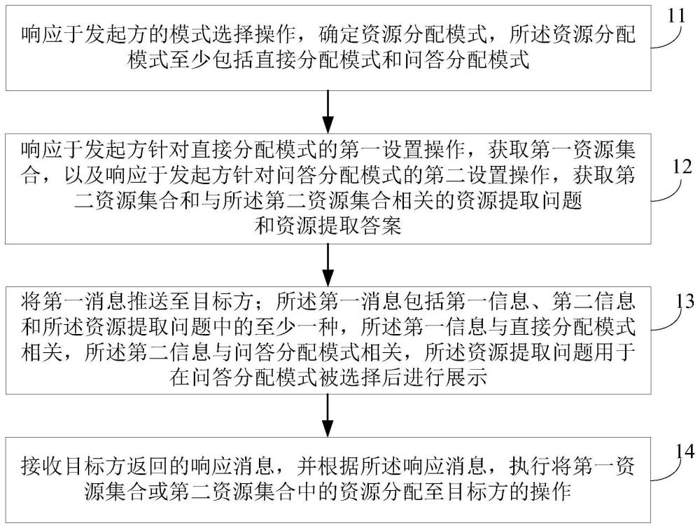 資源分配方法、裝置、電子設(shè)備及可讀存儲介質(zhì)與流程