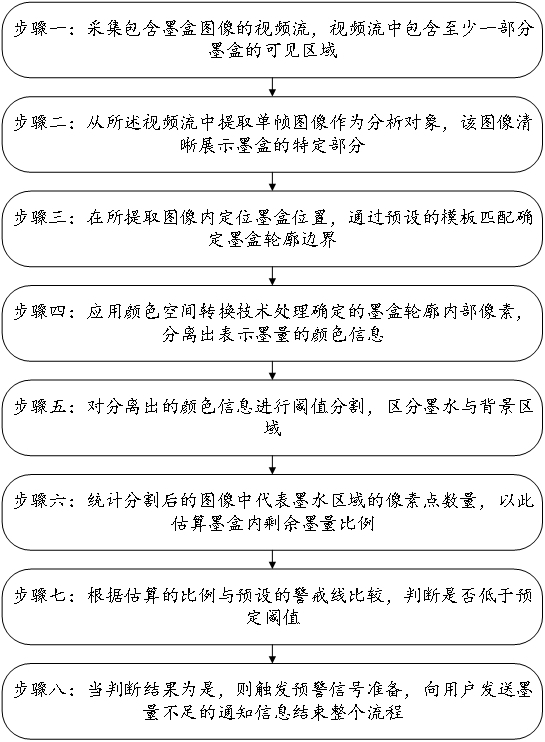 一種基于視覺識別的自助打印機墨盒余量檢測與提醒系統(tǒng)及其方法與流程