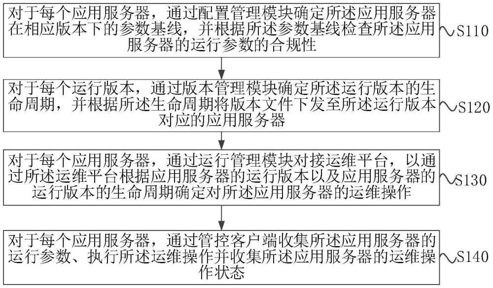 應用服務器集中管理方法、裝置、設(shè)備、系統(tǒng)、介質(zhì)及產(chǎn)品與流程