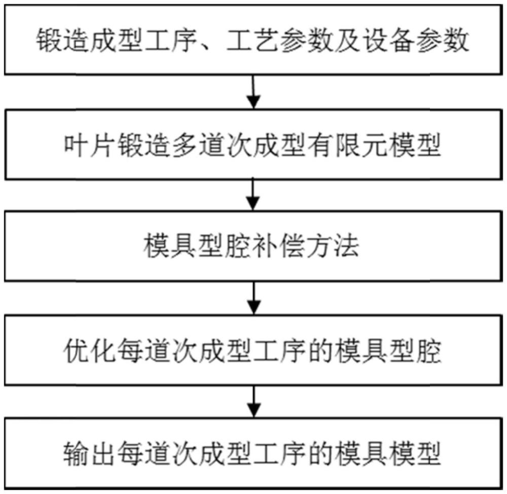 一種多道次鍛造成型葉片的模具型腔設(shè)計(jì)方法與流程